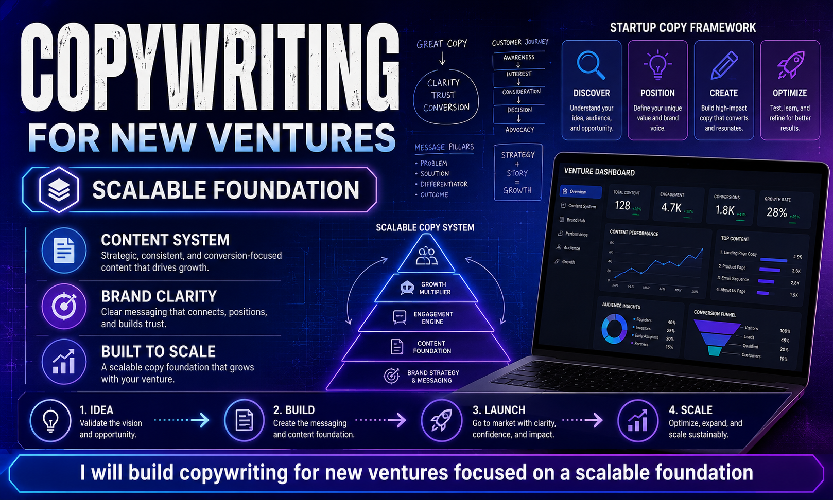 I will build copywriting for new ventures focused on a scalable foundation