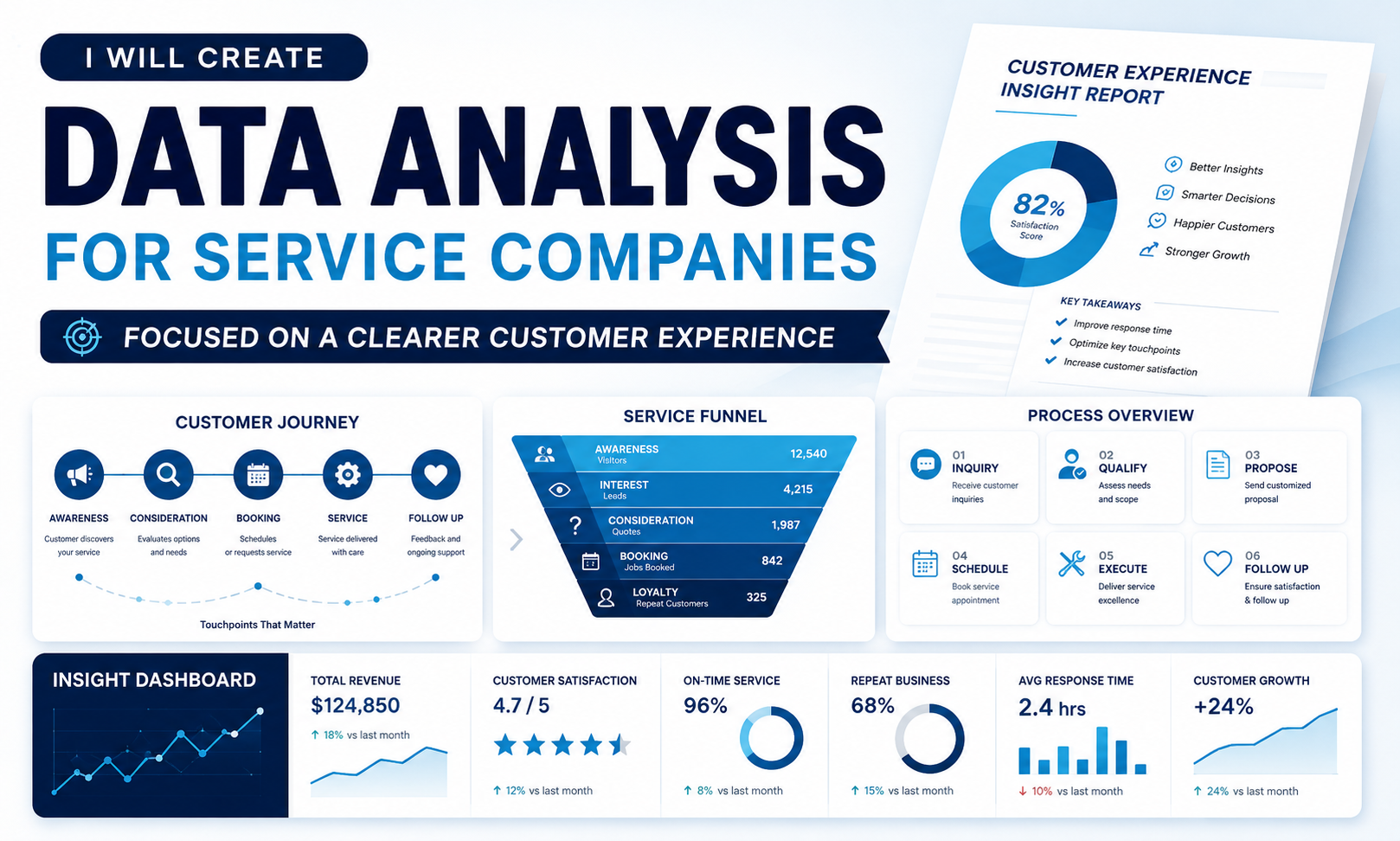 I will create data analysis for service companies focused on a clearer customer experience