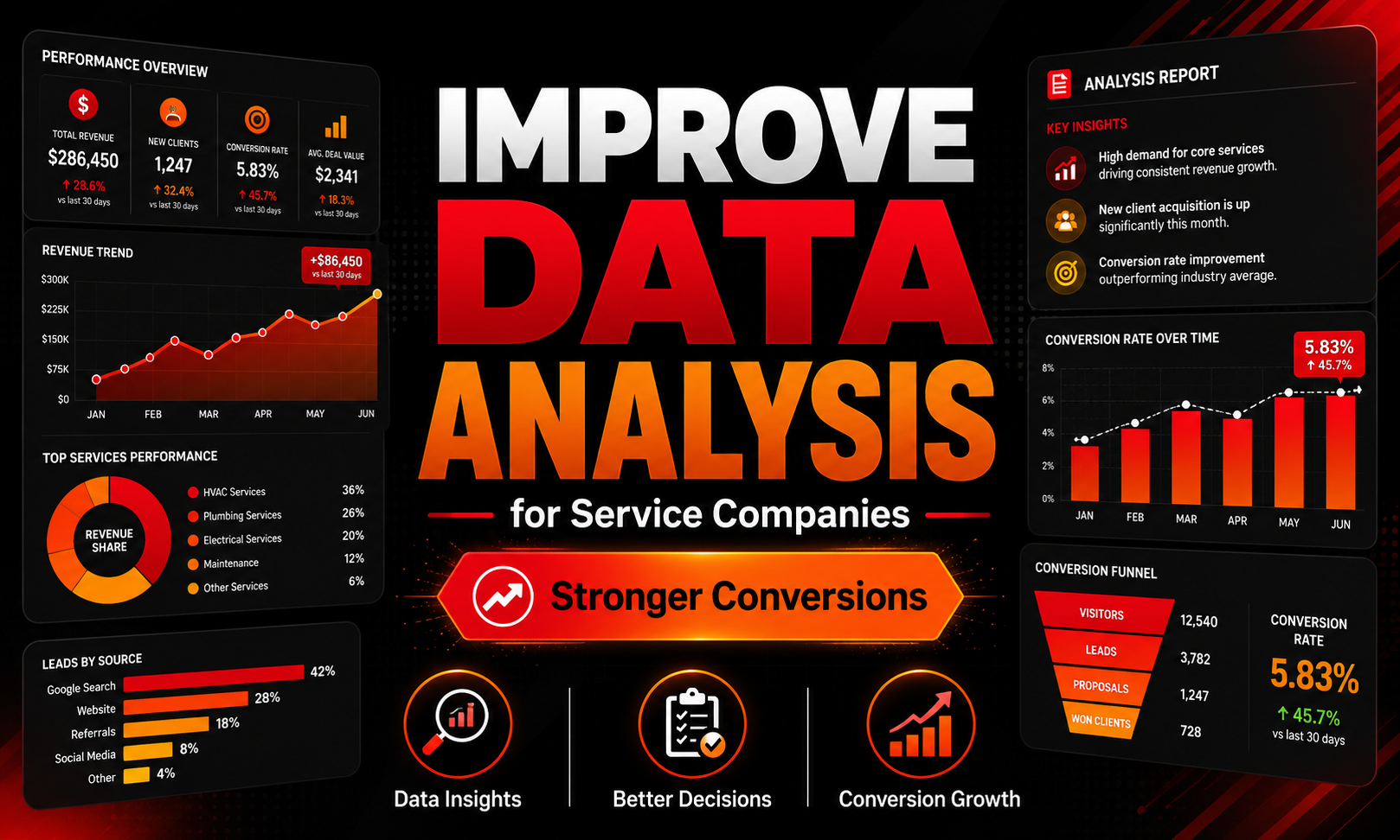 I will improve data analysis for service companies focused on stronger conversions